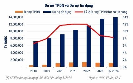 Thị trường trái phiếu quý II: Ngân hàng chiếm tới 75% giá trị phát hành, doanh nghiệp sản xuất gần như không có