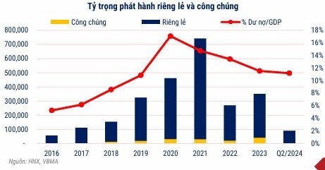 Thị trường trái phiếu quý II: Ngân hàng chiếm tới 75% giá trị phát hành, doanh nghiệp sản xuất gần như không có