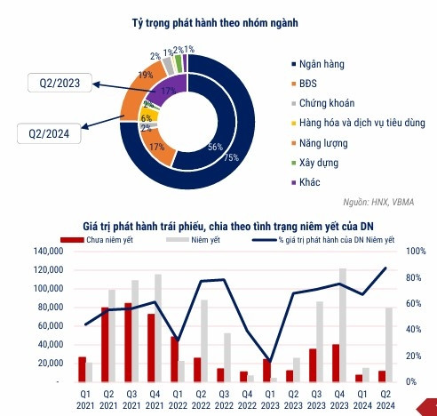 Thị trường trái phiếu quý II: Ngân hàng chiếm tới 75% giá trị phát hành, doanh nghiệp sản xuất gần như không có