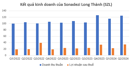Doanh nghiệp ‘họ’ Sonadezi báo lãi tăng 57%, rót gần 250 tỷ đồng vào dự án cụm công nghiệp 'sát vách' sân bay lớn nhất Việt Nam