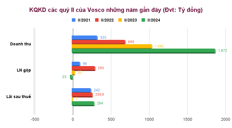 Vosco (VOS) chuyển lỗ mảng chính, BCTC quý II 'đẹp' bởi doanh số bán tàu