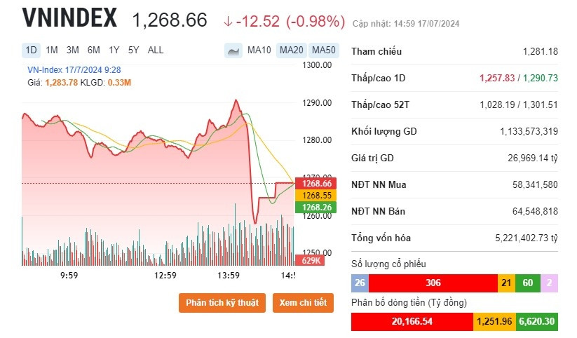 Diễn biến cổ phiếu ngân hàng 17/7: Hút hơn 8.100 tỷ đồng trong phiên VN-Index giảm 12 điểm