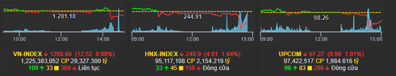 Một cổ phiếu ngân hàng tăng mạnh trong phiên VN-Index ‘đỏ lửa’