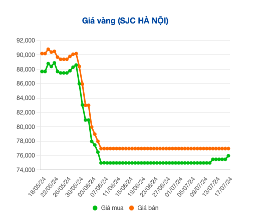 Nỗ lực bình ổn giá được 'đền đáp', vàng miếng SJC Việt Nam chỉ còn cao hơn thế giới 1,1 triệu đồng