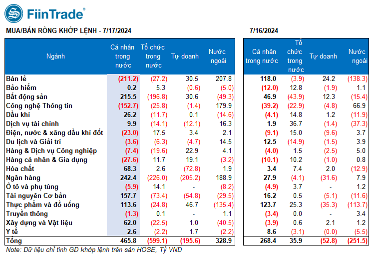 Khối tự doanh ngày 17/7: SHB, MBB và HPG là tâm điểm mua/bán ròng