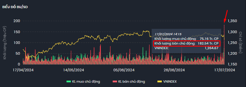 Khối tự doanh ngày 17/7: SHB, MBB và HPG là tâm điểm mua/bán ròng