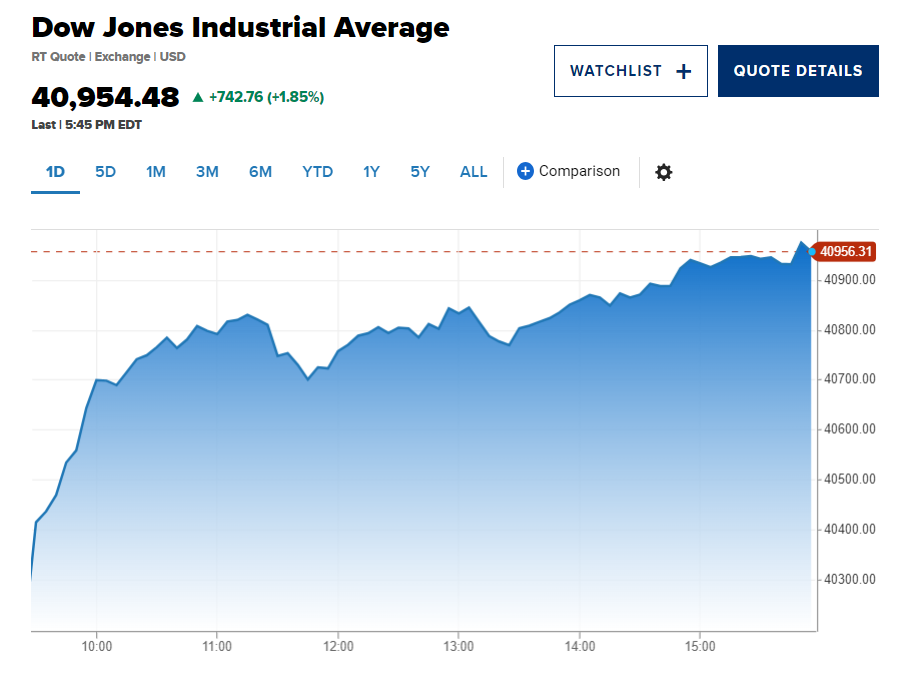 Chứng khoán Mỹ xanh mướt, Dow Jones tăng mạnh hơn 700 điểm nhờ kỳ vọng Fed cắt giảm lãi suất ngay trong tháng 9 - ảnh 2