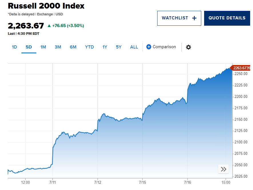 Chứng khoán Mỹ xanh mướt, Dow Jones tăng mạnh hơn 700 điểm nhờ kỳ vọng Fed cắt giảm lãi suất ngay trong tháng 9 - ảnh 3