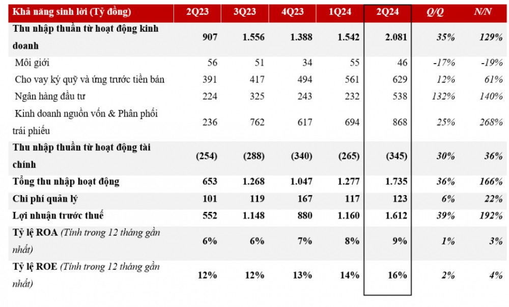 CTCK có thị phần môi giới Top đầu thị trường báo lãi tăng 192%, sắp chia cổ tức tiền mặt tỷ lệ 55%