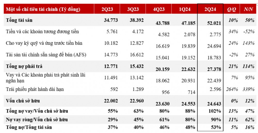 CTCK có thị phần môi giới Top đầu thị trường báo lãi tăng 192%, sắp chia cổ tức tiền mặt tỷ lệ 55%