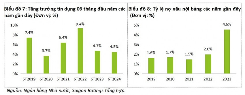 Chủ tịch Saigon Ratings chỉ ra 4 nguyên nhân tăng trưởng tín dụng chậm, nợ xấu tăng