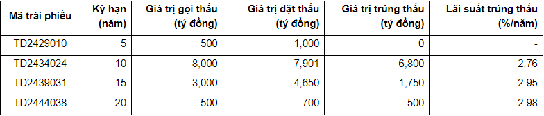 Kho bạc Nhà nước đã gọi thầu 12.000 tỷ đồng trái phiếu trong 1 ngày