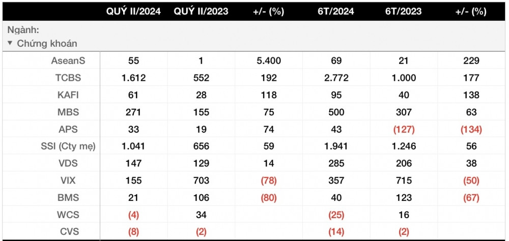 11 công ty chứng khoán công bố lợi nhuận quý II/2024 (VIX, SSI,…), xuất hiện ‘gương mặt’ lãi gấp 5,5 lần YoY