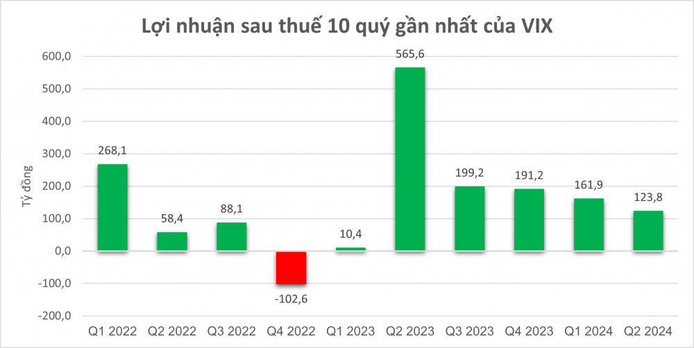 Lợi nhuận quý II/2024 của Chứng khoán VIX sụt giảm 78%