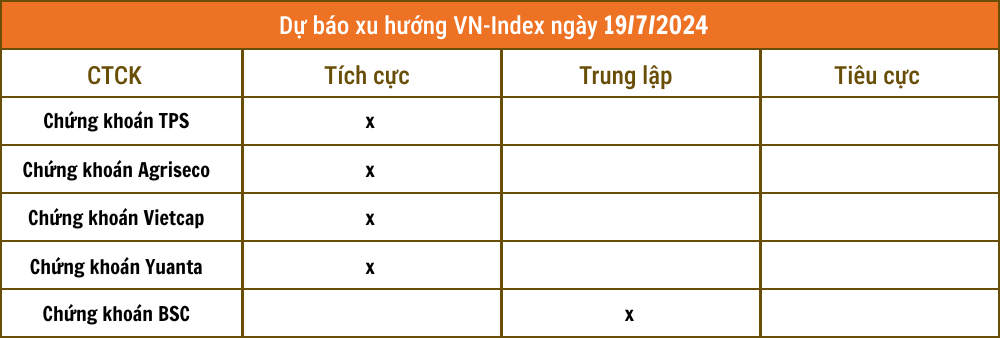 Nhận định chứng khoán 19/7: Thị trường tích cực trở lại sau phiên đáo hạn phái sinh