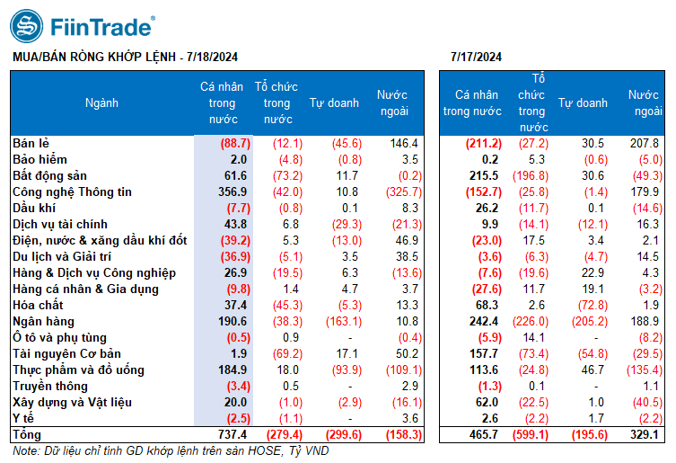 Khối tự doanh ngày 18/7: Bán ròng mạnh hơn 1.400 tỷ đồng