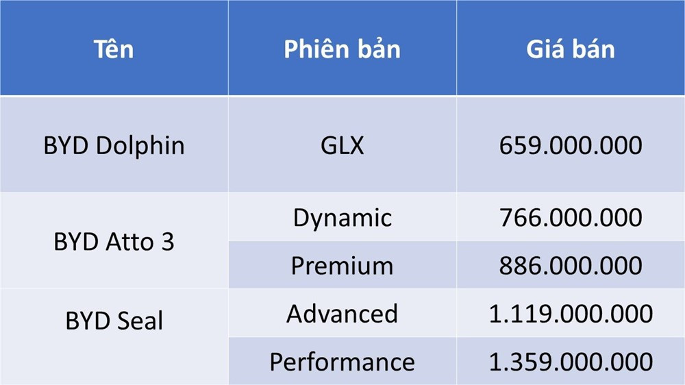 BYD chính thức trình làng thị trường Việt Nam 3 mẫu xe điện: Mẫu đắt nhất có giá từ 1,19 tỷ đồng - ảnh 6