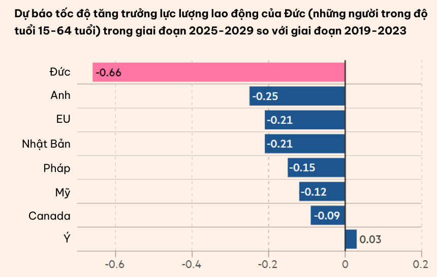 Siêu cường lung lay: Nền kinh tế lớn nhất châu Âu đang đối diện hàng loạt ‘cú sốc’? - ảnh 2