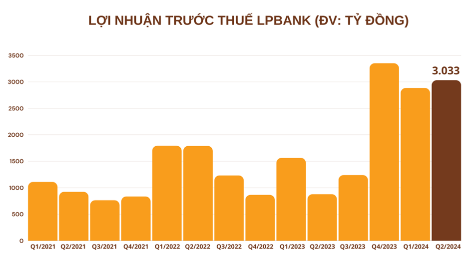 Hé mở về kết quả kinh doanh ngành ngân hàng 6 tháng đầu năm 2024: Có nhiều điểm sáng