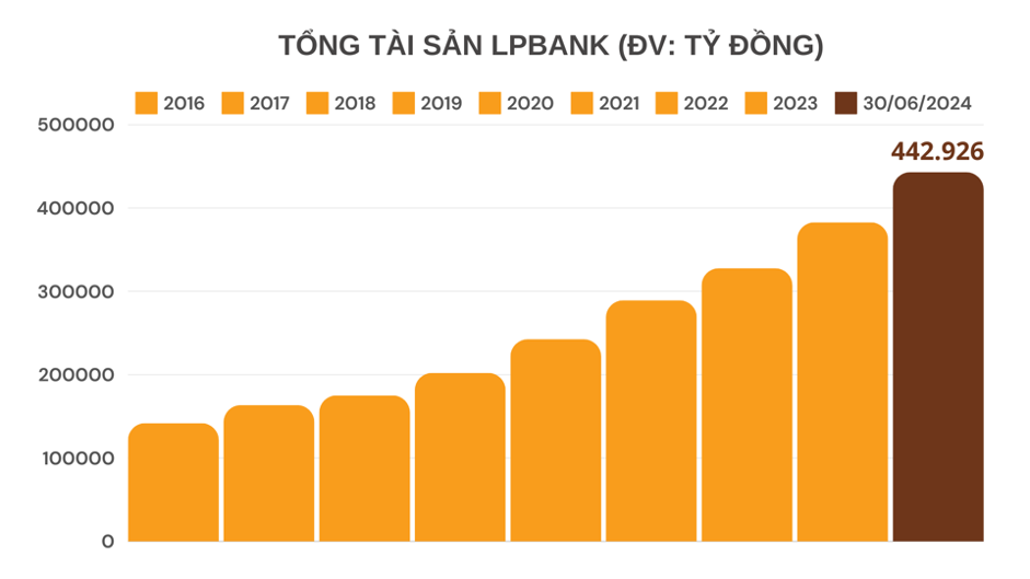 Hé mở về kết quả kinh doanh ngành ngân hàng 6 tháng đầu năm 2024: Có nhiều điểm sáng