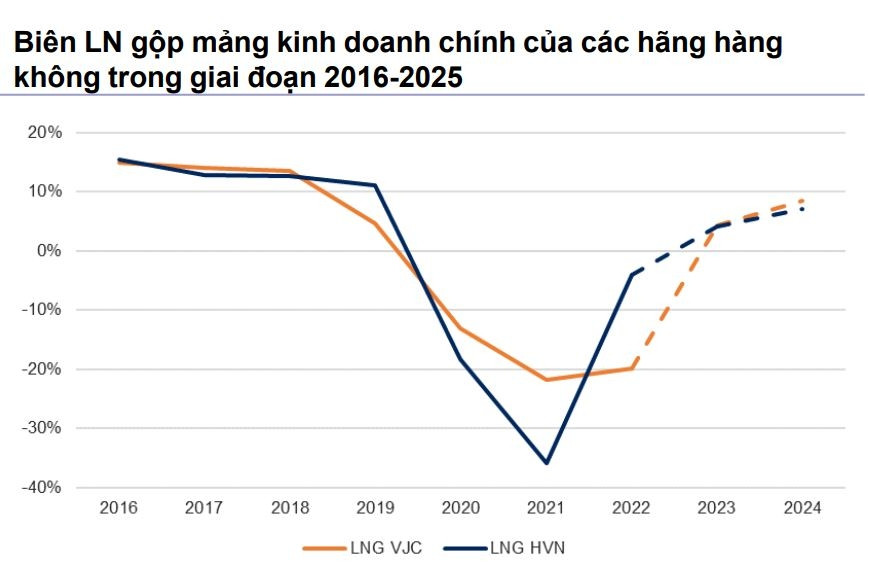 Ngành hàng không nửa cuối năm 2024: Đã vượt qua giai đoạn khó khăn nhất, một cổ phiếu được 'gọi tên'