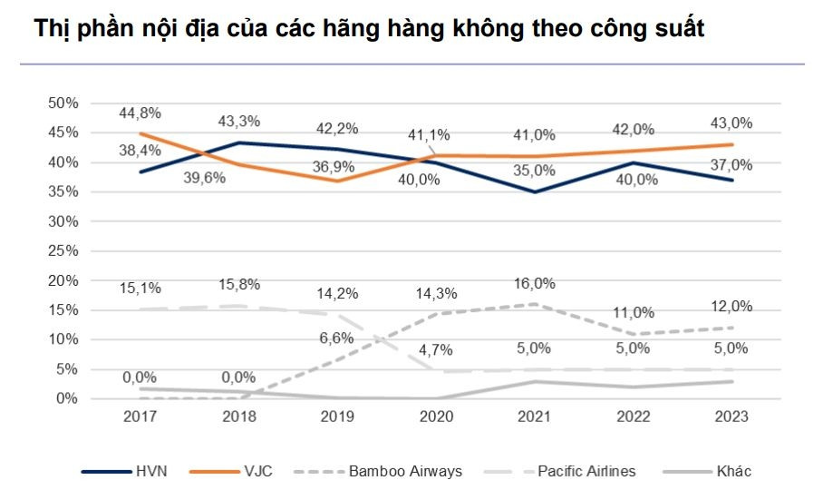 Ngành hàng không nửa cuối năm 2024: Đã vượt qua giai đoạn khó khăn nhất, một cổ phiếu được 'gọi tên'