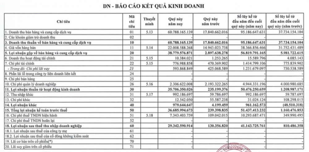 Mảng bất động sản khởi sắc, một doanh nghiệp địa ốc báo lãi quý II/2024 gấp 185 lần cùng kỳ