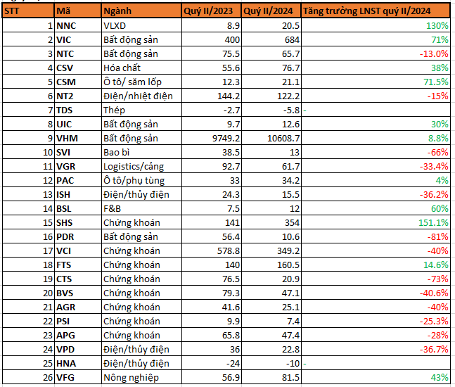 Cập nhật KQKD quý II/2024 ngày 19/7: PDR, SHS, CSV cùng loạt CTCK đồng thời công bố, tâm điểm VIC lãi ròng tăng 70%