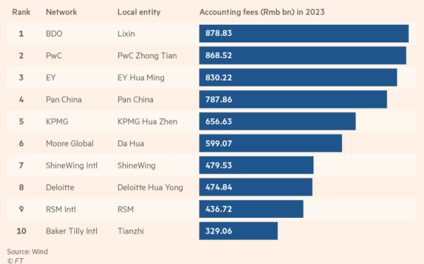 Mất 2/3 doanh thu, 'đại gia' kiểm toán Big4 gặp khủng hoảng nghiêm trọng ở Trung Quốc - ảnh 2