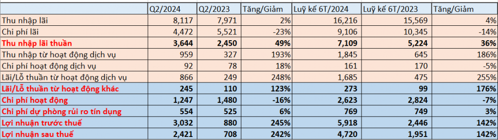 Một ngân hàng báo lãi tăng đột biến 242%, cổ đông x2 tài khoản kể từ đầu năm