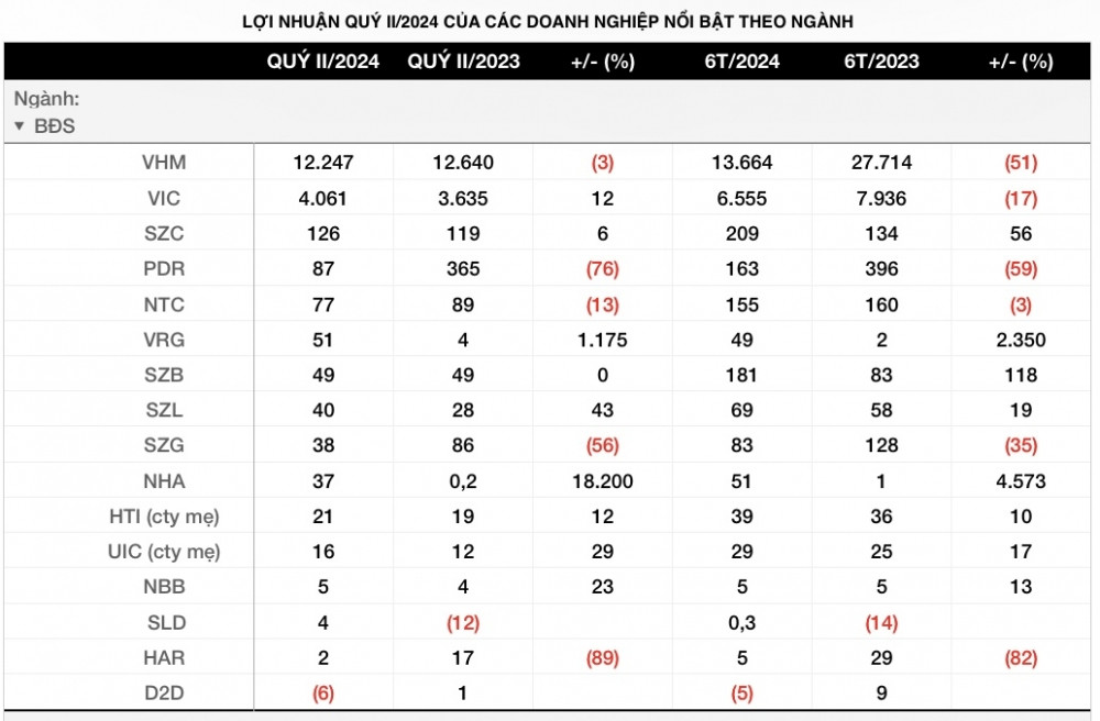 16 công ty bất động sản đã công bố lợi nhuận quý II/2024, xuất hiện gương mặt tăng trưởng 18.200%