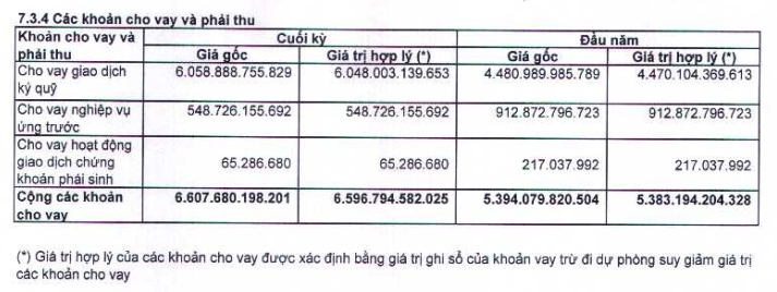 Chứng khoán FPT (FPTS) lãi ròng hơn 160 tỷ đồng trong quý II, cho vay margin cao kỷ lục