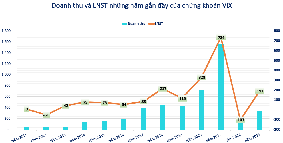 VIX ‘nằm sàn’, giao dịch đột biến trong ngày đón tin vui nhận cổ tức, cổ phiếu thưởng tỷ lệ 20%