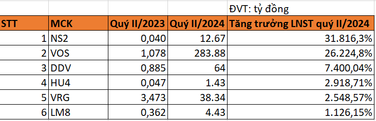 6 doanh nghiệp báo lãi ròng quý II/2024 tăng trưởng trên 1.000%