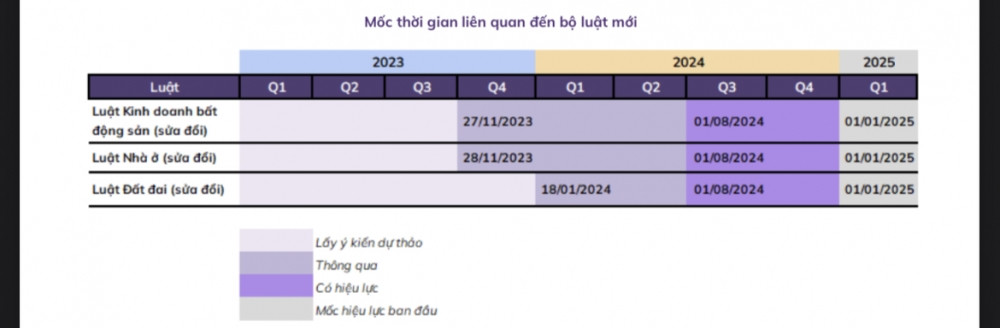 3 cổ phiếu hưởng lợi khi các bộ luật về bất động sản có hiệu lực từ ngày 1/8