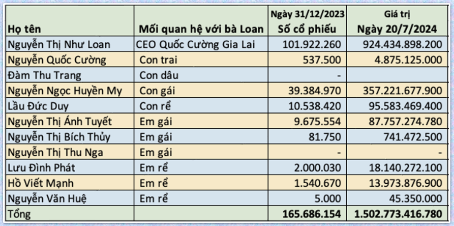 Khối tài sản nghìn tỷ của CEO Quốc Cường Gia Lai (QCG) Nguyễn Thị Như Loan gồm những gì?