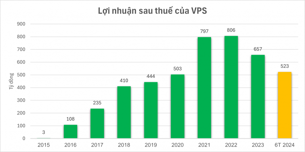 CTCK Top 1 thị phần môi giới báo lãi tăng 527%, thu phí giao dịch trung bình 15 tỷ đồng/phiên