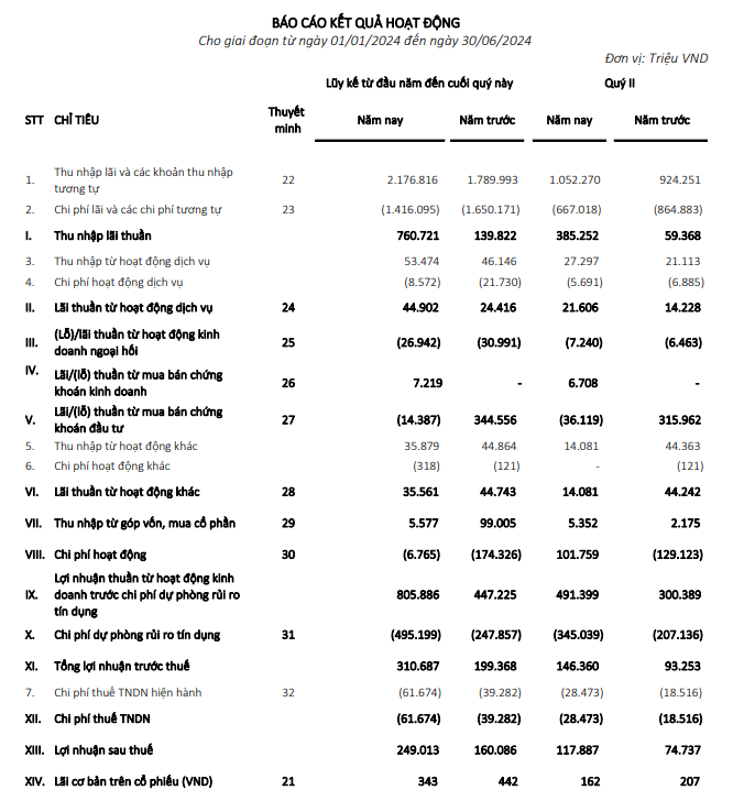 EVNFinance (EVF) báo lãi 'khủng' 249 tỷ đồng, tăng trưởng 55% so với cùng kỳ