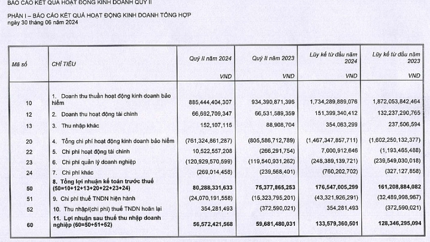 Bảo hiểm Quân Đội (MIG) báo lãi sau thuế 135 tỷ đồng, hoàn thành 38% kế hoạch năm 2024