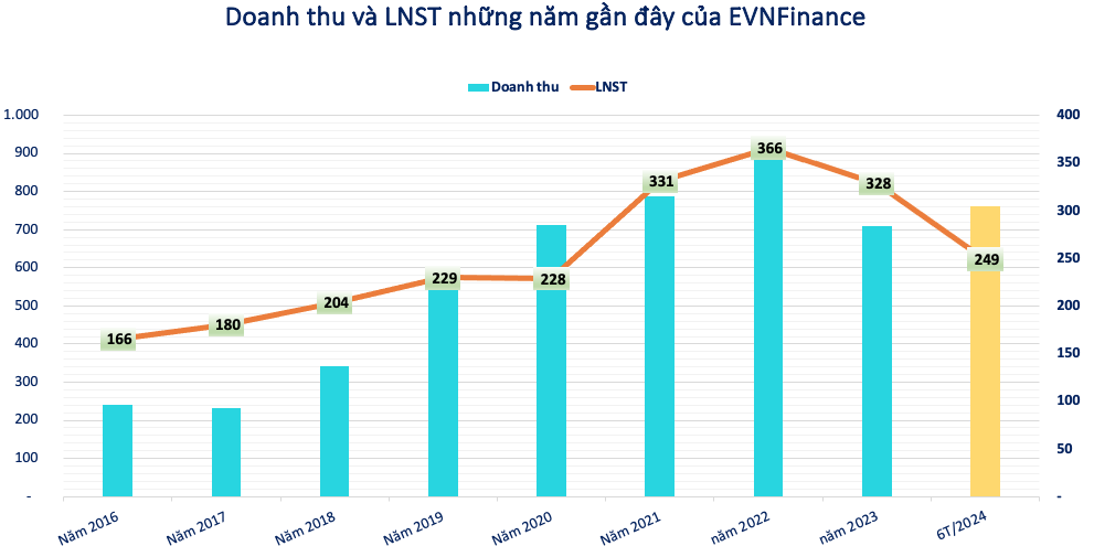 EVNFinance báo lãi tăng gấp 1,5 lần trong nửa đầu năm 2024