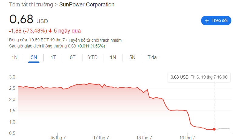 Bất ngờ: Cổ phiếu giảm sốc 73% chỉ trong 1 tuần, ‘ông lớn’ tiên phong ngành năng lượng mặt trời chính thức sụp đổ? - ảnh 2