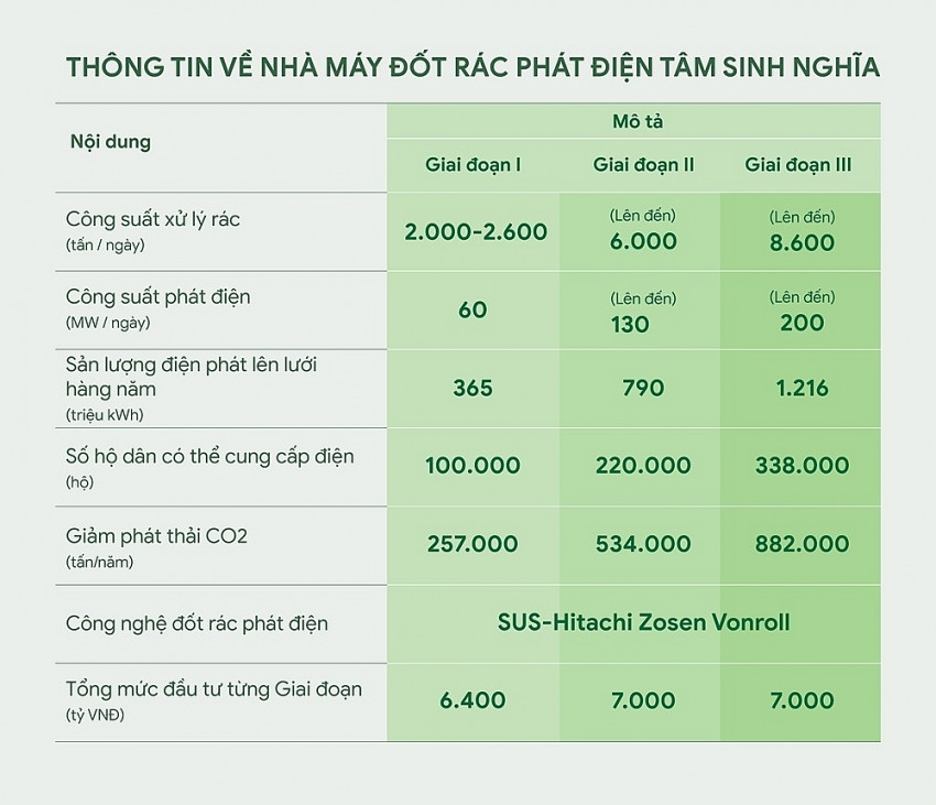 Khởi công nhà máy đốt rác công suất 'khủng', xử lý 25% lượng rác thải toàn TP. Hồ Chí Minh