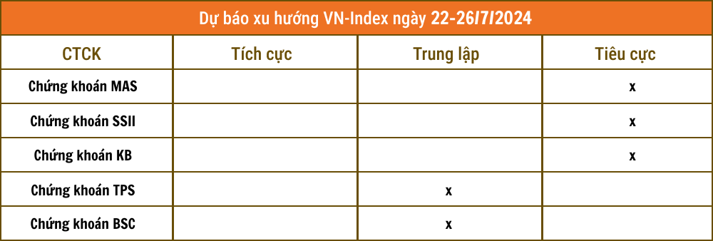 Nhận định chứng khoán 22-26/7: Thị trường còn nhiều rủi ro