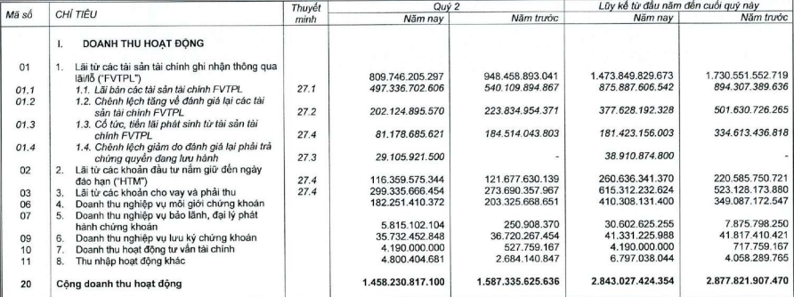 VNDirect (VND) báo lãi 'hụt hơi' trong quý II, dư nợ cho vay margin vượt mốc 10.000 tỷ đồng