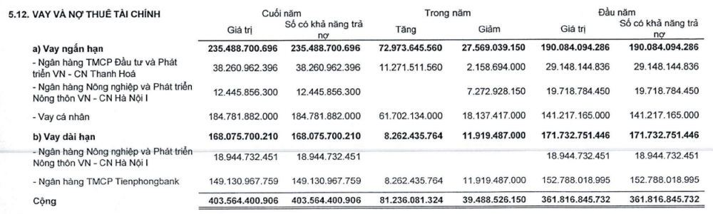 Doanh nghiệp xây dựng có lãi ròng quý II/2024 tăng trưởng mạnh nhất gần 3.000%