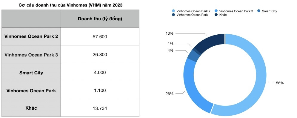 Khẳng định năm 2024 Vinhomes (VHM) lập kỷ lục mới, tỷ phú Phạm Nhật Vượng chi hơn 42.000 tỷ đồng đẩy mạnh hoạt động kinh doanh tại 2 tỉnh thành