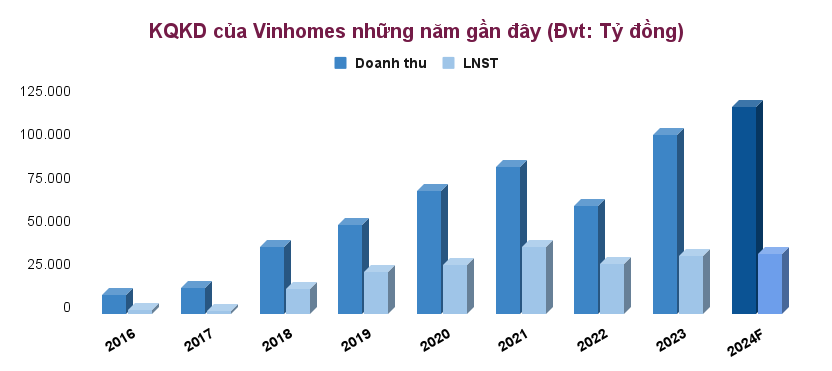 Khẳng định năm 2024 Vinhomes (VHM) lập kỷ lục mới, tỷ phú Phạm Nhật Vượng chi hơn 42.000 tỷ đồng đẩy mạnh hoạt động kinh doanh tại 2 tỉnh thành