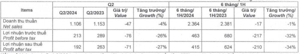 Dược Hậu Giang (DHG) báo lãi quý II/2024 giảm 27%