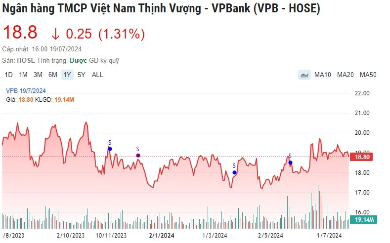 Một cổ phiếu ngân hàng được chuyên gia 'ưa thích', kỳ vọng tăng 26%