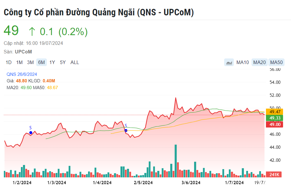 Lãnh đạo Đường Quảng Ngãi đã đăng ký mua cổ phiếu QNS 7 lần chỉ trong 6 tháng đầu năm
